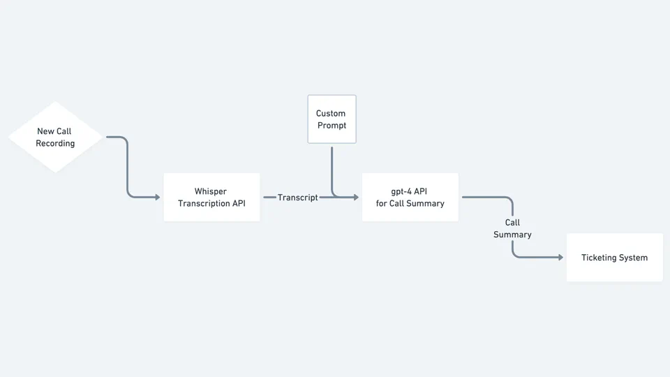 AI Call Summaries Increase Call Center Productivity